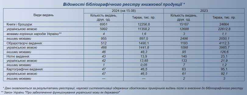 Книжкова палата України оприлюднила дані щодо отриманих обов’язкових примірників видань у 2024 році